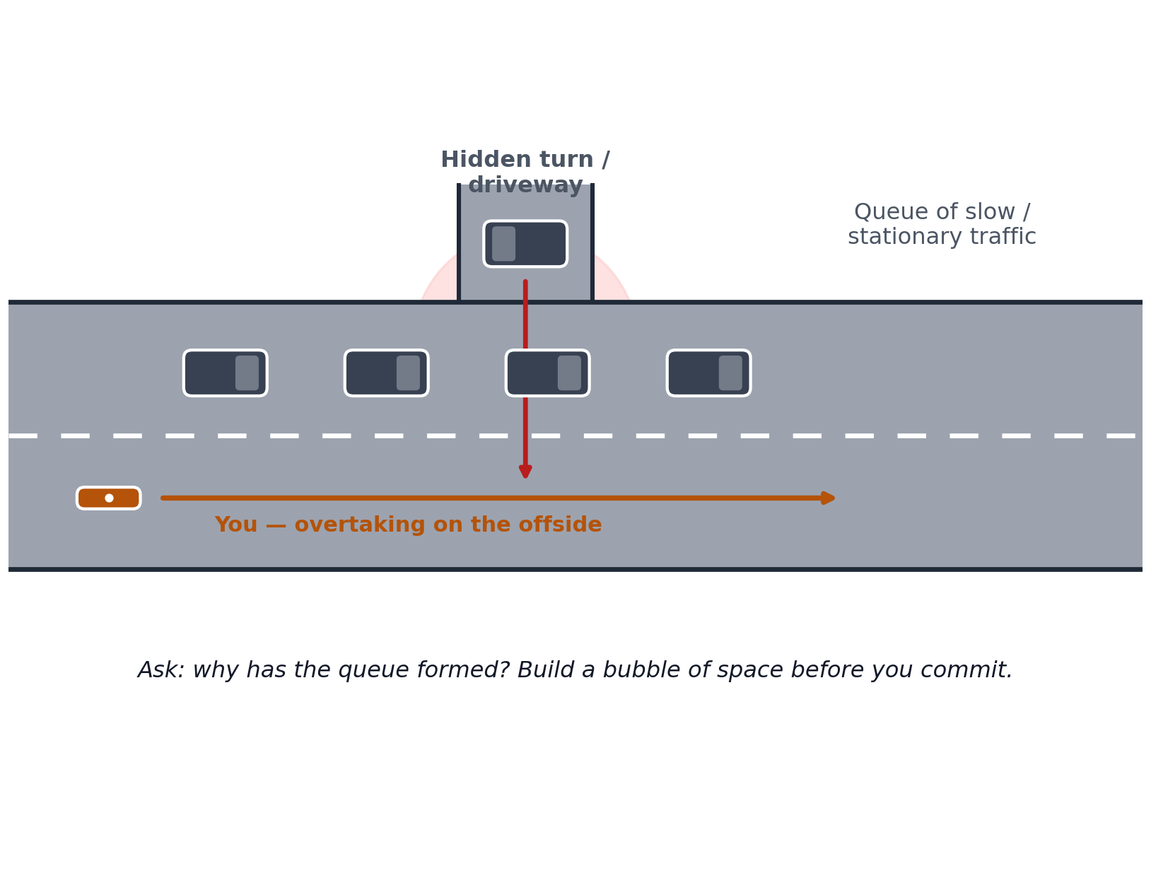 Overtaking a queue of traffic diagram